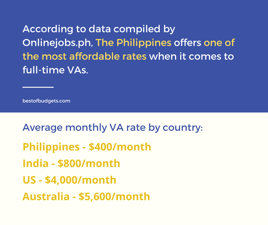According to data compiled by Onlinejobs.ph, the Philippines offers one of the most affordable rates when it comes to full-time VAs, at $400 per month. Compare that to the US, where the average VA salary is $4,000 per month, and in Australia, the highest at $5,600 per month. India is also relatively affordable, at $800 per month.
