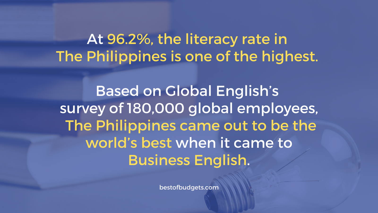 At 96.2%, the literacy rate in the Philippines is one of the highest. Based on Global English’s survey of 180,000 global employees, the Philippines came out to be the world’s best when it came to Business English.
