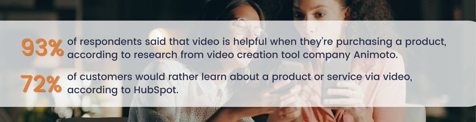 93% of respondents said that video is helpful when they’re purchasing a product, according to research from video creation tool company Animoto. 72% of customers would rather learn about a product or service via video, according to HubSpot.